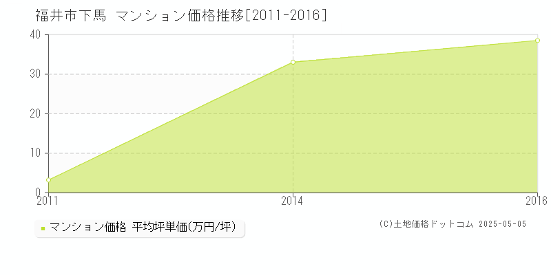 福井市下馬のマンション価格推移グラフ 