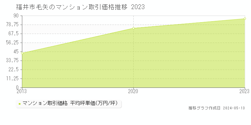 福井市毛矢のマンション価格推移グラフ 