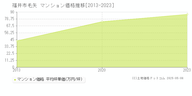 毛矢(福井市)のマンション価格推移グラフ(坪単価)[2013-2023年]