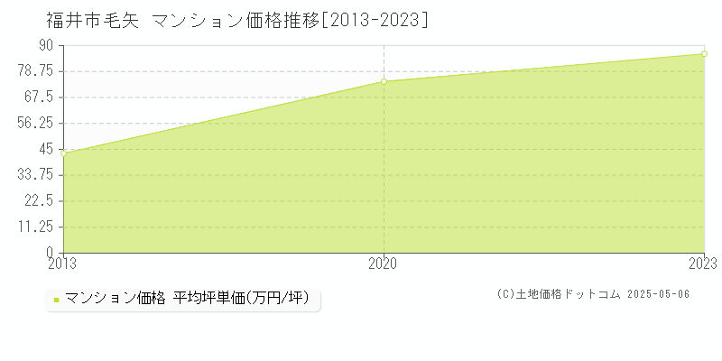 福井市毛矢のマンション価格推移グラフ 