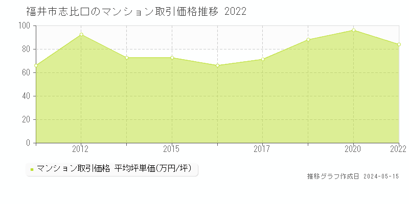 福井市志比口のマンション取引価格推移グラフ 