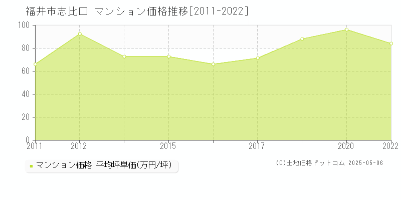 志比口(福井市)のマンション価格推移グラフ(坪単価)[2011-2022年]