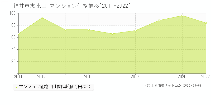 福井市志比口のマンション価格推移グラフ 