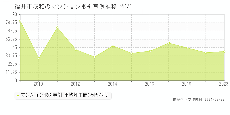 福井市成和のマンション取引事例推移グラフ 