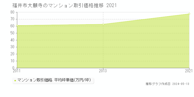 福井市大願寺のマンション取引事例推移グラフ 