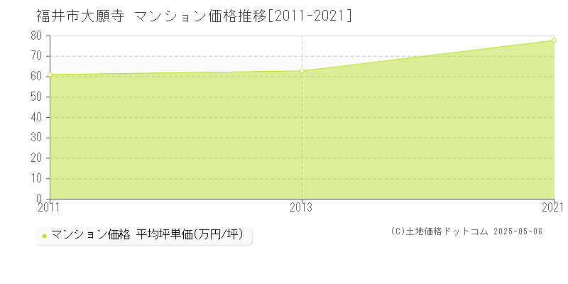 大願寺(福井市)のマンション価格推移グラフ(坪単価)[2011-2021年]