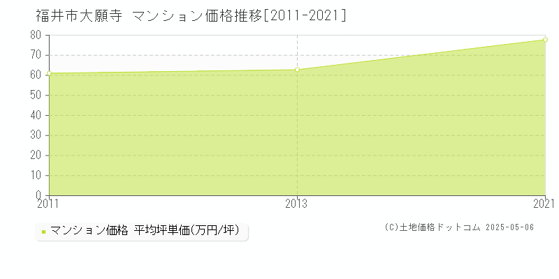 福井市大願寺のマンション取引事例推移グラフ 