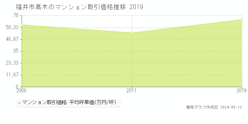 福井市高木のマンション取引事例推移グラフ 