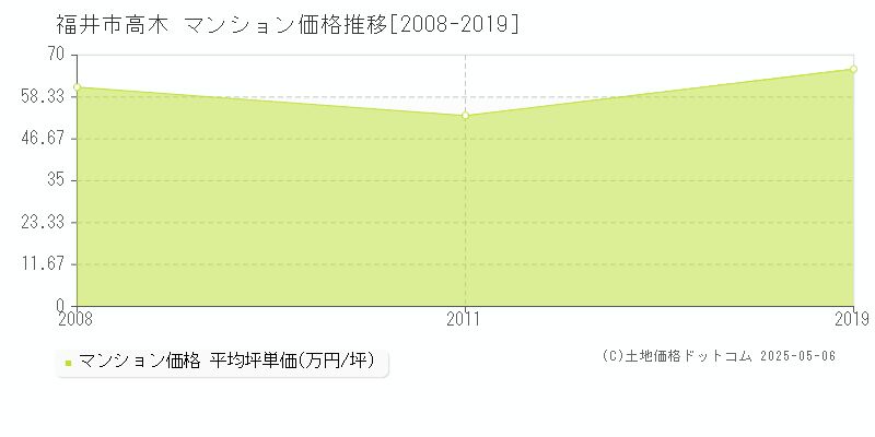 高木(福井市)のマンション価格推移グラフ(坪単価)[2008-2019年]
