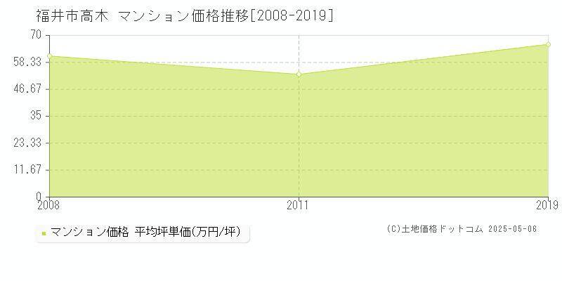 福井市高木のマンション取引事例推移グラフ 