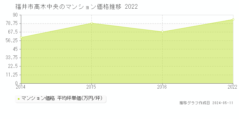 福井市高木中央のマンション価格推移グラフ 