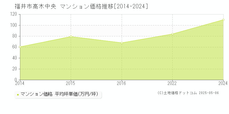 高木中央(福井市)のマンション価格推移グラフ(坪単価)[2014-2024年]