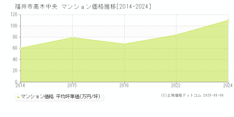 福井市高木中央のマンション価格推移グラフ 