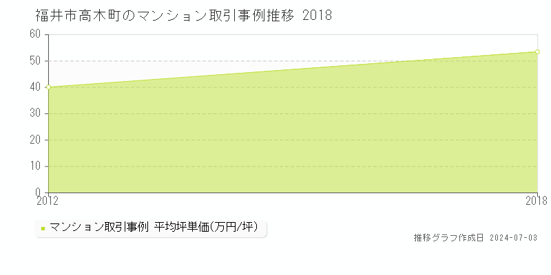 福井市高木町のマンション価格推移グラフ 