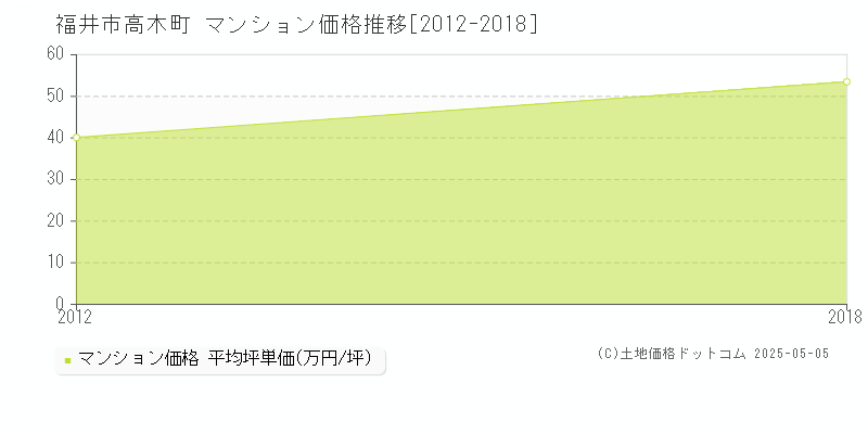 高木町(福井市)のマンション価格推移グラフ(坪単価)[2012-2018年]