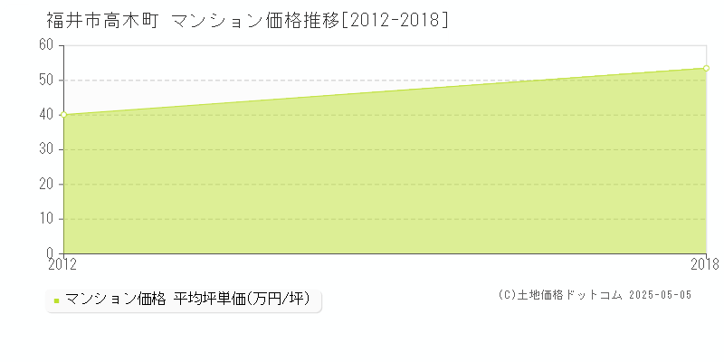 福井市高木町のマンション価格推移グラフ 