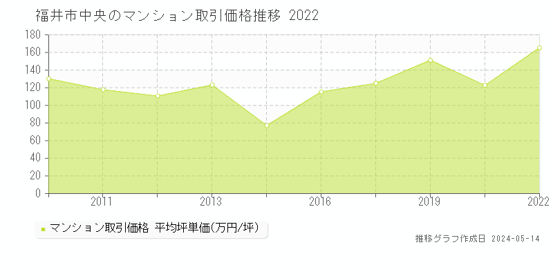 福井市中央のマンション取引事例推移グラフ 