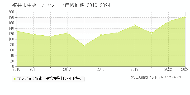 福井市中央のマンション価格推移グラフ 