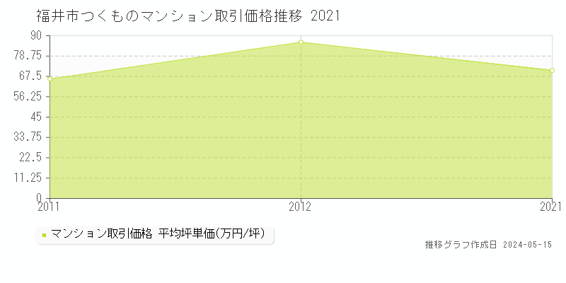 福井市つくものマンション取引価格推移グラフ 