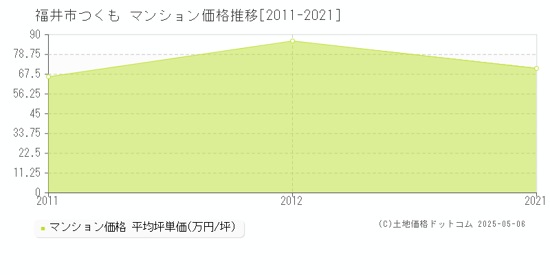 つくも(福井市)のマンション価格推移グラフ(坪単価)[2011-2021年]