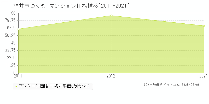 福井市つくものマンション取引価格推移グラフ 