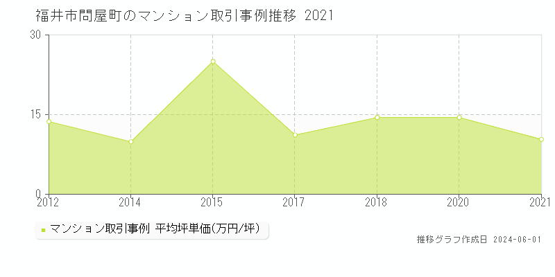 福井市問屋町のマンション取引価格推移グラフ 