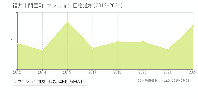 問屋町(福井市)のマンション価格推移グラフ(坪単価)[2012-2024年]