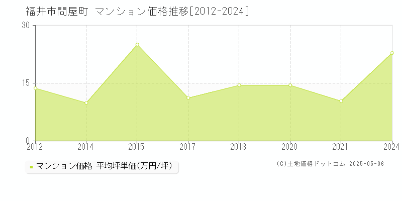 福井市問屋町のマンション価格推移グラフ 