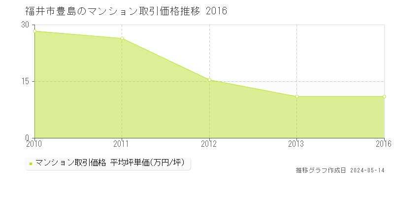 福井市豊島のマンション取引事例推移グラフ 