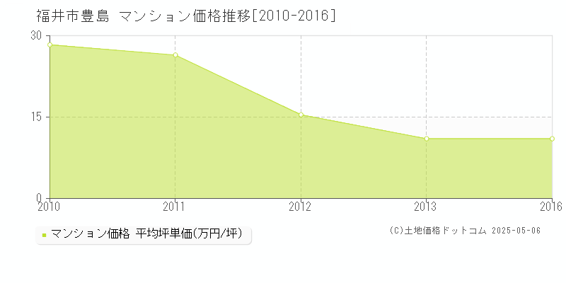 豊島(福井市)のマンション価格推移グラフ(坪単価)[2010-2016年]