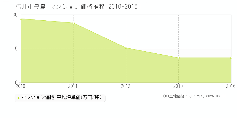 福井市豊島のマンション取引価格推移グラフ 