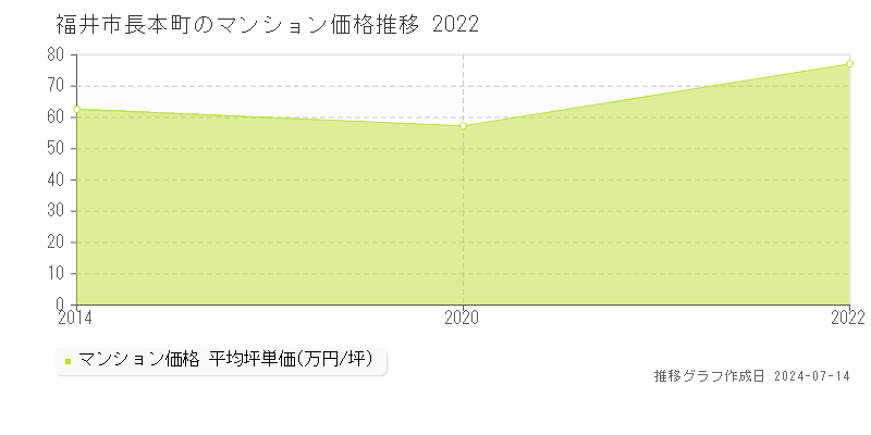 福井市長本町のマンション価格推移グラフ 