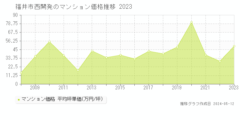 福井市西開発のマンション取引事例推移グラフ 