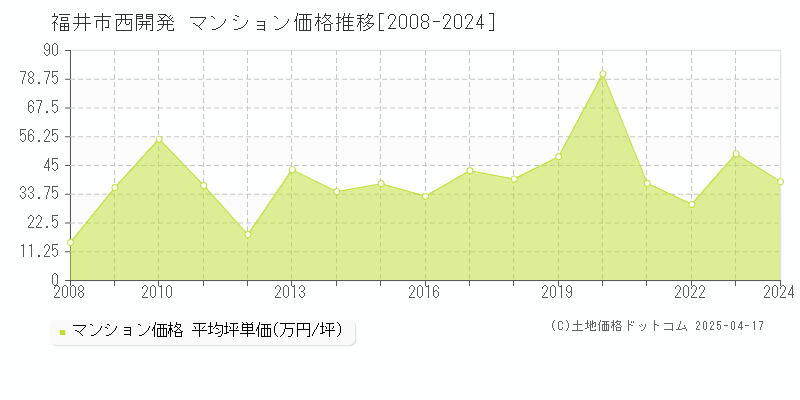 福井市西開発のマンション取引事例推移グラフ 