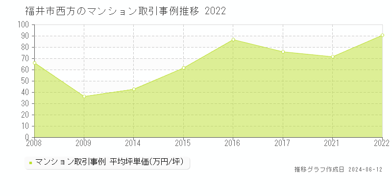 福井市西方のマンション取引価格推移グラフ 