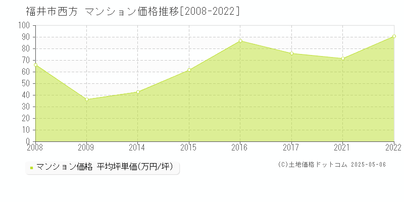 西方(福井市)のマンション価格推移グラフ(坪単価)[2008-2022年]