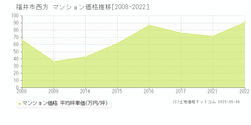 福井市西方のマンション取引価格推移グラフ 