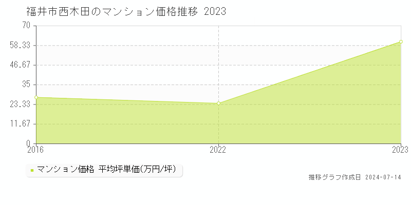 福井市西木田のマンション取引事例推移グラフ 