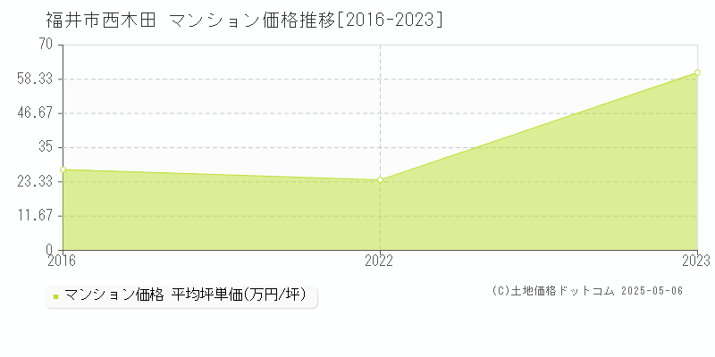 西木田(福井市)のマンション価格推移グラフ(坪単価)[2016-2023年]