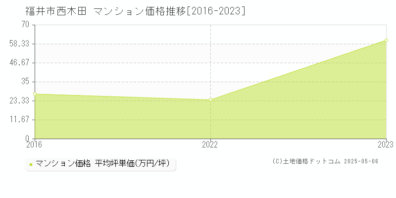 福井市西木田のマンション取引事例推移グラフ 