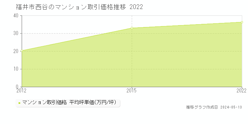 福井市西谷のマンション価格推移グラフ 