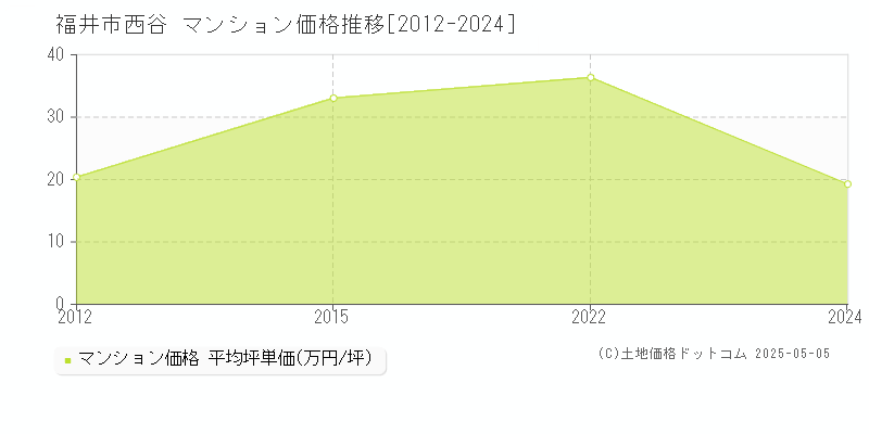 西谷(福井市)のマンション価格推移グラフ(坪単価)[2012-2024年]