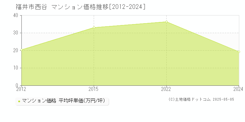 福井市西谷のマンション価格推移グラフ 