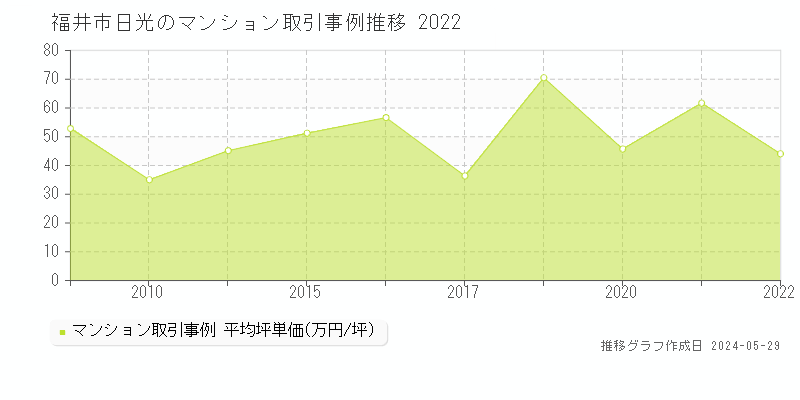 福井市日光のマンション取引価格推移グラフ 