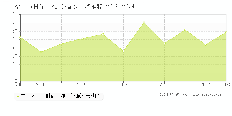 日光(福井市)のマンション価格推移グラフ(坪単価)[2009-2024年]