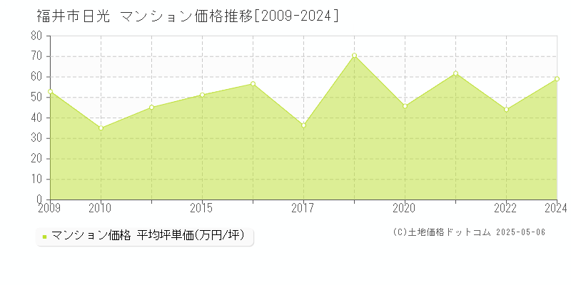 福井市日光のマンション取引価格推移グラフ 