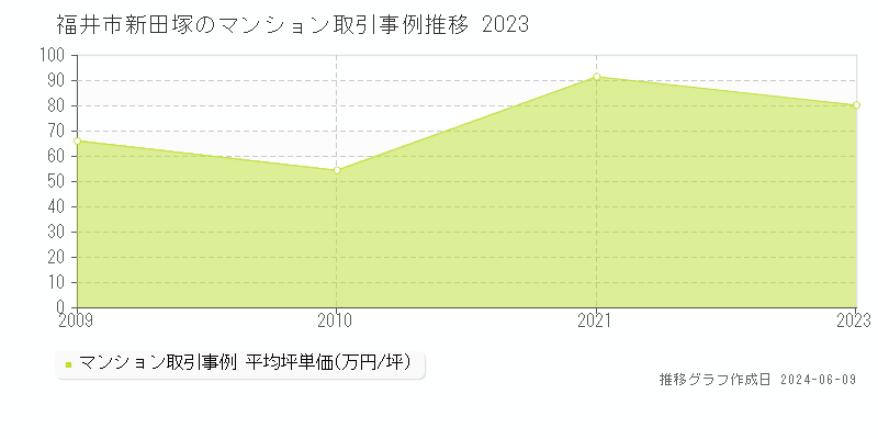 福井市新田塚のマンション取引価格推移グラフ 