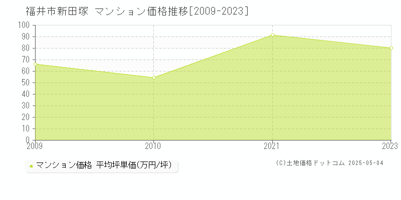 新田塚(福井市)のマンション価格推移グラフ(坪単価)[2009-2023年]