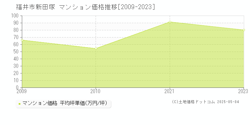 福井市新田塚のマンション取引価格推移グラフ 