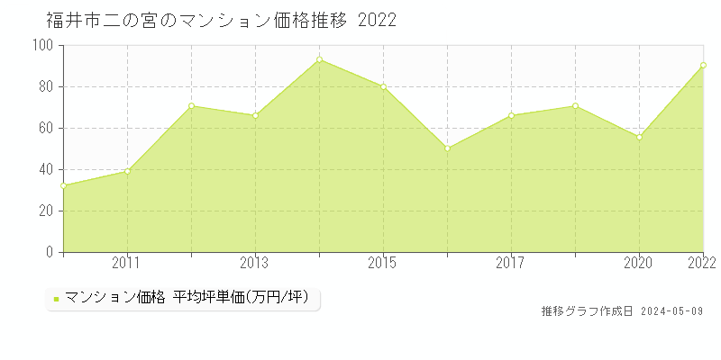 福井市二の宮のマンション取引事例推移グラフ 